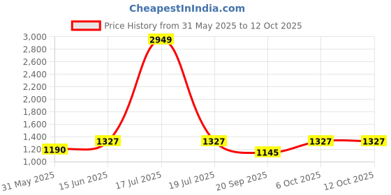 myntra.com kpop Men Graphic Printed Regular Fit Knee Length Shorts kpop Price History Graph from 31 May 2025 to 12 Oct 2025