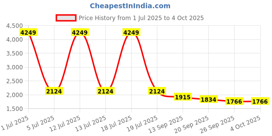 myntra.com KPOP Men Graphic Printed Sweatshirt kpop Price History Graph from 1 Jul 2025 to 4 Oct 2025