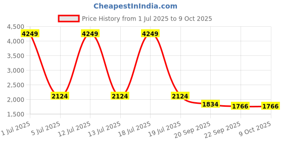myntra.com KPOP Men Graphic Printed Sweatshirt kpop Price History Graph from 1 Jul 2025 to 8 Oct 2025