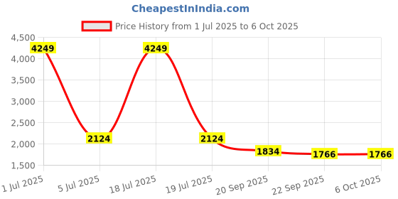 myntra.com KPOP Men Graphic Printed Sweatshirt kpop Price History Graph from 1 Jul 2025 to 4 Oct 2025