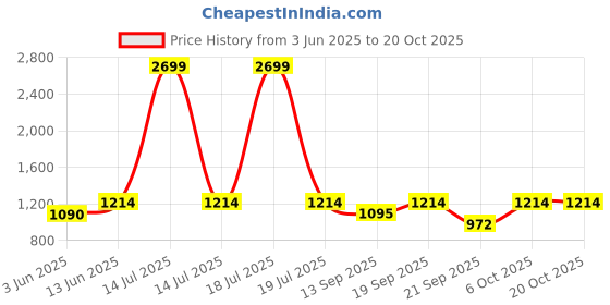 myntra.com KPOP Men Hooded Sweatshirt kpop Price History Graph from 3 Jun 2025 to 19 Oct 2025