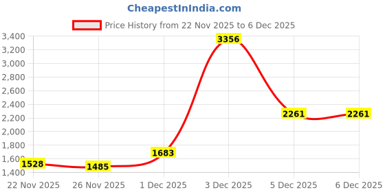 myntra.com KPOP Men Lightweight Leather Jacket kpop Price History Graph from 22 Nov 2025 to 5 Dec 2025