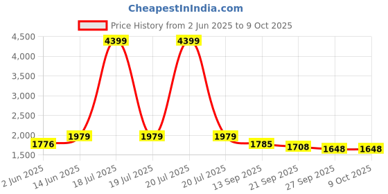 myntra.com KPOP Men Longline Open Front Jacket kpop Price History Graph from 2 Jun 2025 to 9 Oct 2025