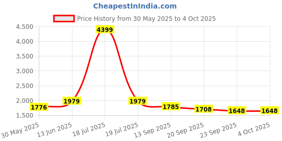 myntra.com KPOP Men Longline Oversized Tailored Jacket kpop Price History Graph from 30 May 2025 to 4 Oct 2025