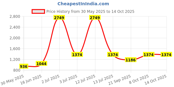 myntra.com KPOP Men Loose Fit Shorts kpop Price History Graph from 30 May 2025 to 4 Oct 2025
