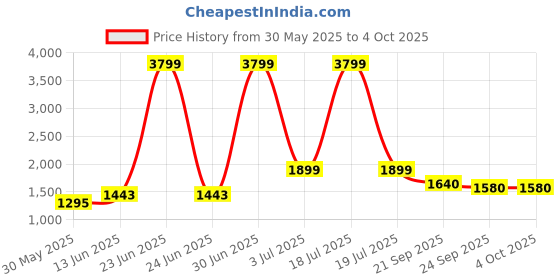 myntra.com KPOP Men Mid-Rise Regular Fit Shorts kpop Price History Graph from 30 May 2025 to 4 Oct 2025