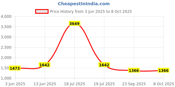 myntra.com KPOP Men Mid-Rise Regular Fit Trousers kpop Price History Graph from 3 Jun 2025 to 4 Oct 2025
