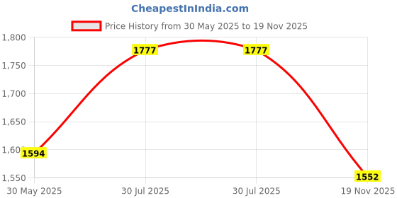 myntra.com KPOP Men Mid -Rise Shorts kpop Price History Graph from 30 May 2025 to 19 Nov 2025