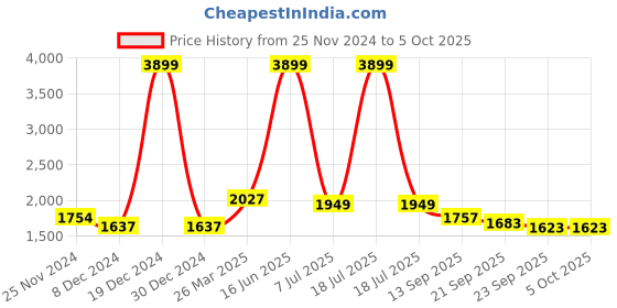 myntra.com KPOP Men Open Front Jacket kpop Price History Graph from 25 Nov 2024 to 5 Oct 2025