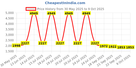 myntra.com KPOP Men Open Front Jacket kpop Price History Graph from 30 May 2025 to 8 Oct 2025