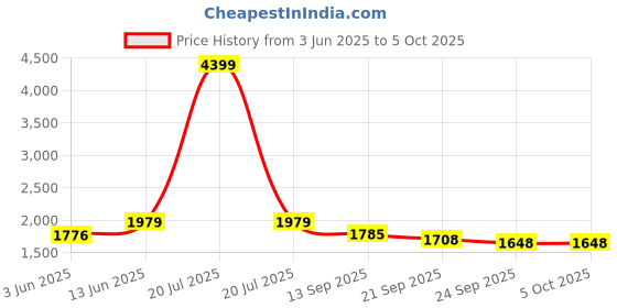 myntra.com KPOP Men Open Front Jacket kpop Price History Graph from 3 Jun 2025 to 4 Oct 2025