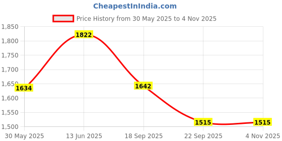 myntra.com KPOP Men Original Cargos Trousers kpop Price History Graph from 30 May 2025 to 3 Nov 2025