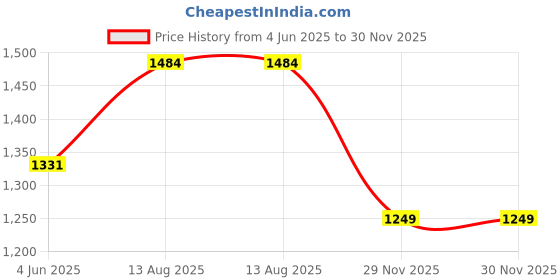 myntra.com KPOP Men Original Casual Shirt kpop Price History Graph from 4 Jun 2025 to 30 Nov 2025