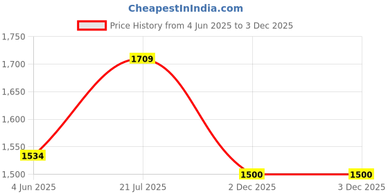 myntra.com KPOP Men Original Casual Shirt kpop Price History Graph from 4 Jun 2025 to 2 Dec 2025