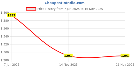 myntra.com KPOP Men Original Casual Shirt kpop Price History Graph from 7 Jun 2025 to 16 Nov 2025
