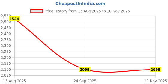 myntra.com KPOP Men Original Casual Shirt kpop Price History Graph from 13 Aug 2025 to 10 Nov 2025