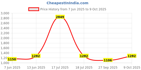 myntra.com KPOP Men Original Checked Casual Shirt kpop Price History Graph from 7 Jun 2025 to 4 Oct 2025