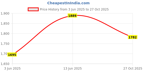 myntra.com KPOP Men Original Fit Checked Spread Collar Casual Shirt kpop Price History Graph from 3 Jun 2025 to 27 Oct 2025