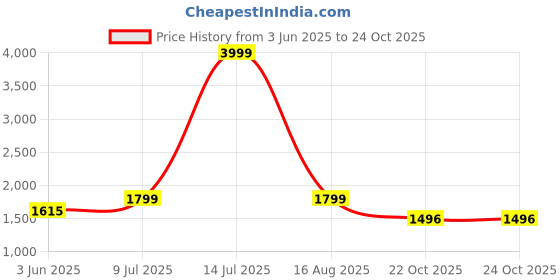 myntra.com KPOP Men Original Fit Solid Spread Collar Cotton Casual Shirt kpop Price History Graph from 3 Jun 2025 to 24 Oct 2025