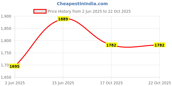 myntra.com KPOP Men Original Fit Vertical Striped Spread Collar Casual Shirt kpop Price History Graph from 2 Jun 2025 to 21 Oct 2025