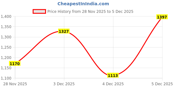 myntra.com KPOP Men Original Oversized Casual Shirt kpop Price History Graph from 28 Nov 2025 to 5 Dec 2025
