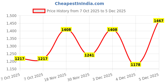 myntra.com KPOP Men Original Oversized Regular Fit Graphic Printed Spread Collar Casual Shirt kpop Price History Graph from 7 Oct 2025 to 5 Dec 2025