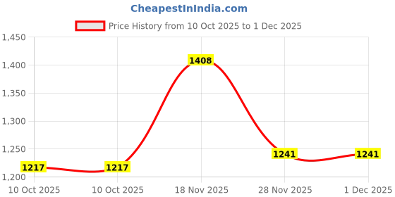 myntra.com KPOP Men Original Oversized Regular Fit Graphic Printed Spread Collar Cotton Casual Shirt kpop Price History Graph from 10 Oct 2025 to 30 Nov 2025