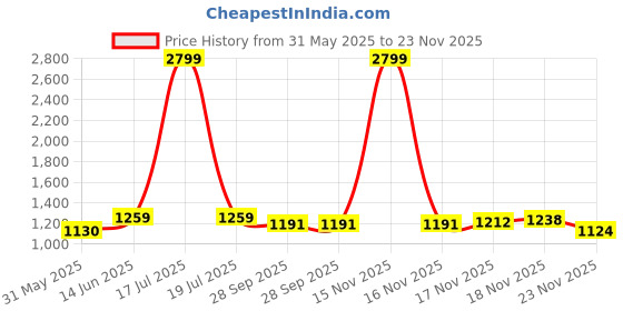 myntra.com KPOP Men Original Oversized Regular Fit Solid Spread Collar Casual Shirt kpop Price History Graph from 31 May 2025 to 23 Nov 2025