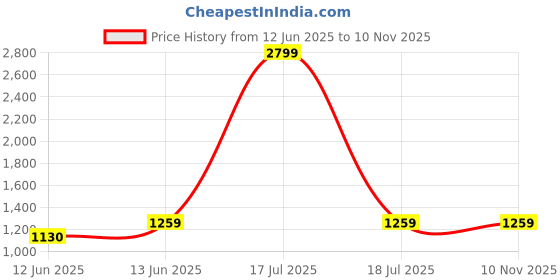 myntra.com KPOP Men Original Oversized Regular Fit Solid Spread Collar Cotton Casual Shirt kpop Price History Graph from 12 Jun 2025 to 10 Nov 2025