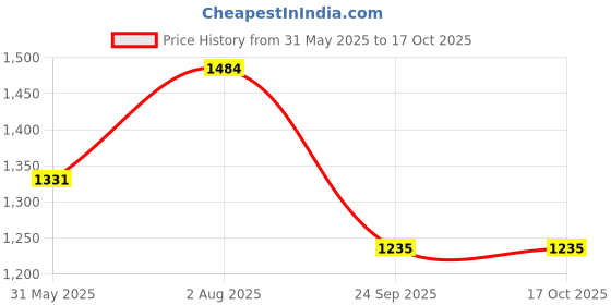 myntra.com KPOP Men Original Oversized Regular Fit Tartan Checked Spread Collar Cotton Casual Shirt kpop Price History Graph from 31 May 2025 to 16 Oct 2025
