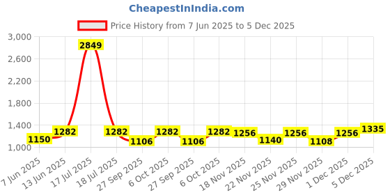 myntra.com KPOP Men Original Printed Casual Shirt kpop Price History Graph from 7 Jun 2025 to 5 Dec 2025