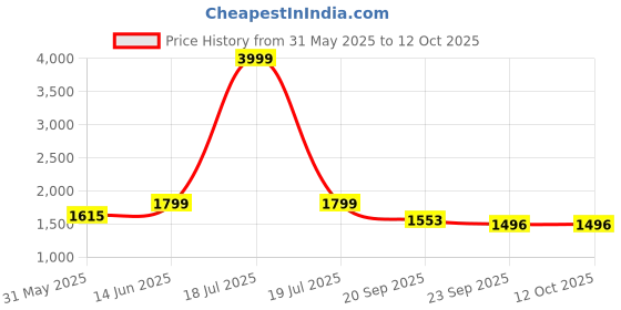 myntra.com KPOP Men Original Regular Fit Cargo Style Joggers Trousers kpop Price History Graph from 31 May 2025 to 4 Oct 2025