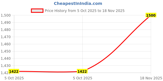 myntra.com KPOP Men Original Regular Fit Cotton Casual Shirt kpop Price History Graph from 5 Oct 2025 to 18 Nov 2025