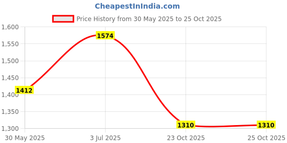 myntra.com KPOP Men Original Regular Fit Geometric Printed Spread Collar Cotton Casual Shirt kpop Price History Graph from 30 May 2025 to 24 Oct 2025