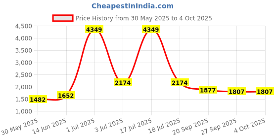 myntra.com KPOP Men Original Regular Fit Mid-Rise Cotton Trousers kpop Price History Graph from 30 May 2025 to 4 Oct 2025