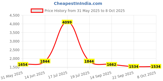 myntra.com KPOP Men Original Regular Fit Mid-Rise Trousers kpop Price History Graph from 31 May 2025 to 4 Oct 2025