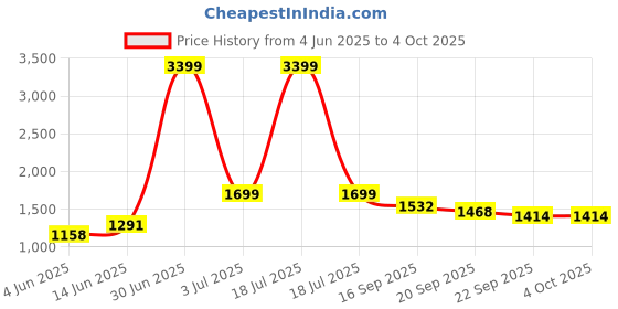 myntra.com KPOP Men Original Regular Fit Regular Trousers kpop Price History Graph from 4 Jun 2025 to 4 Oct 2025