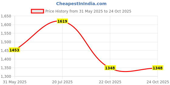 myntra.com KPOP Men Original Regular Fit Solid Spread Collar Cotton Casual Shirt kpop Price History Graph from 31 May 2025 to 22 Oct 2025