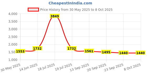 myntra.com KPOP Men Original Regular Fit Solid Trousers kpop Price History Graph from 30 May 2025 to 8 Oct 2025