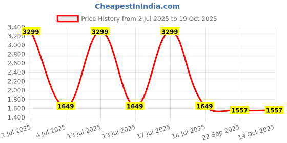 myntra.com KPOP Men Original Regular Fit Solid Trousers kpop Price History Graph from 2 Jul 2025 to 17 Oct 2025