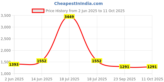 myntra.com KPOP Men Original Regular Fit Textured Spread Collar Casual Shirt kpop Price History Graph from 2 Jun 2025 to 10 Oct 2025