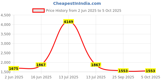 myntra.com KPOP Men Original Regular Fit Trousers kpop Price History Graph from 2 Jun 2025 to 4 Oct 2025