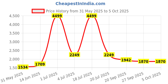 myntra.com KPOP Men Original Regular Fit Trousers kpop Price History Graph from 31 May 2025 to 4 Oct 2025