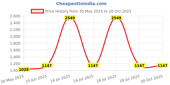 myntra.com KPOP Men Original Regular Fit Trousers kpop Price History Graph from 30 May 2025 to 19 Oct 2025