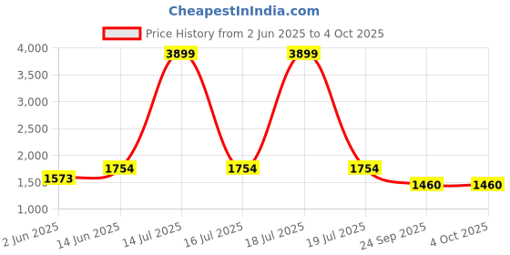 myntra.com KPOP Men Original Regular Fit Trousers kpop Price History Graph from 2 Jun 2025 to 4 Oct 2025
