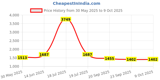 myntra.com KPOP Men Original Regular Fit Trousers kpop Price History Graph from 30 May 2025 to 4 Oct 2025