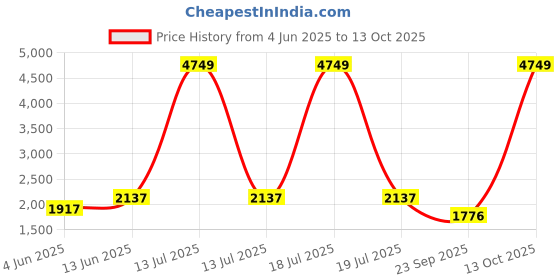 myntra.com KPOP Men Original Regular Fit Trousers kpop Price History Graph from 4 Jun 2025 to 13 Oct 2025