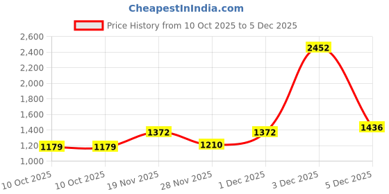 myntra.com KPOP Men Original Regular Fit Typography Printed Spread Collar Casual Shirt kpop Price History Graph from 10 Oct 2025 to 5 Dec 2025