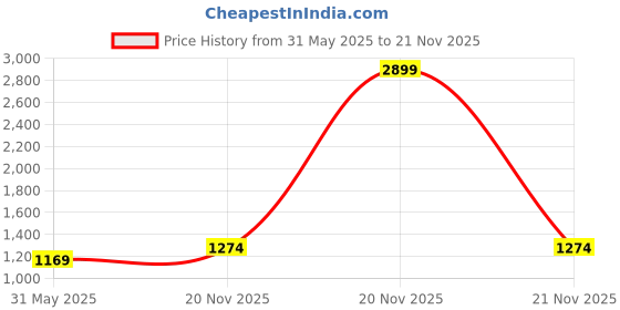myntra.com KPOP Men Original Regular Fit Vertical Striped Spread Collar Casual Shirt kpop Price History Graph from 31 May 2025 to 20 Nov 2025