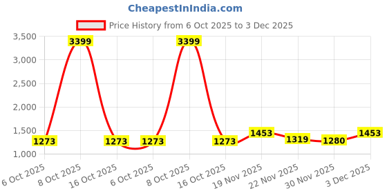 myntra.com KPOP Men Original Regular Fit Vertical Striped Spread Collar Casual Shirt kpop Price History Graph from 6 Oct 2025 to 3 Dec 2025